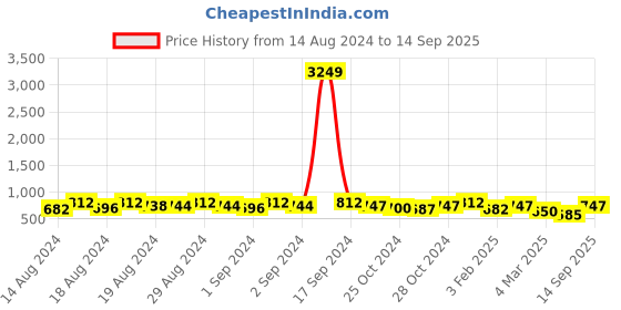 ajio.com fabinaliv 300 TC Printed King-Size Bedsheet with Pillow Covers fabinaliv Price History Graph from 14 Aug 2024 to 14 Sep 2025