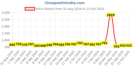 ajio.com fabinaliv 300 TC Printed King Size Bedsheet with Pillow Covers fabinaliv Price History Graph from 31 Aug 2024 to 13 Oct 2025