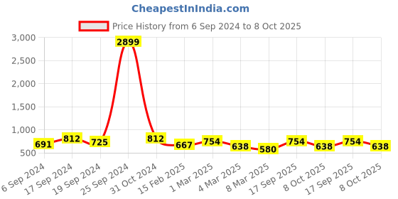 ajio.com fabinaliv 300 TC Printed King-Size Bedsheet with Pillow Covers fabinaliv Price History Graph from 6 Sep 2024 to 8 Oct 2025