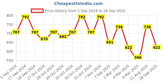 ajio.com fabinaliv 300 TC Printed King-Size Bedsheet with Pillow Covers fabinaliv Price History Graph from 5 Sep 2024 to 28 Sep 2025