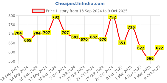 ajio.com fabinaliv 300 TC Printed King Size Bedsheet with Pillow Covers fabinaliv Price History Graph from 13 Sep 2024 to 9 Oct 2025