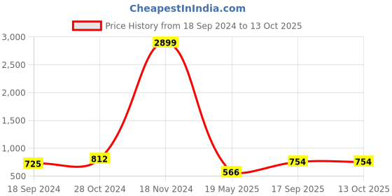 ajio.com fabinaliv 300 TC Printed King-Size Bedsheet with Pillow Covers fabinaliv Price History Graph from 18 Sep 2024 to 13 Oct 2025
