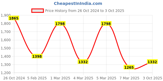 ajio.com fabinaliv 300 TC Printed Super King-Size Bedsheet with Pillow Covers fabinaliv Price History Graph from 26 Oct 2024 to 3 Oct 2025