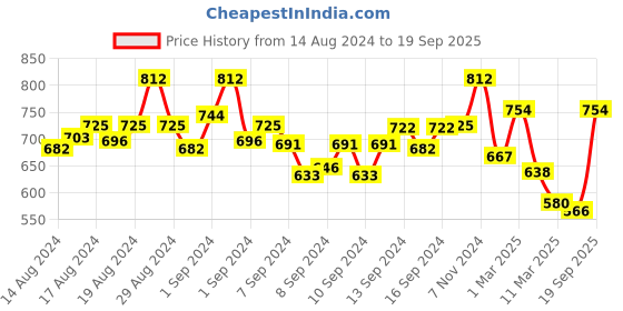 ajio.com fabinaliv 300 TC Star Print King-Size Bedsheet with Pillow Covers fabinaliv Price History Graph from 14 Aug 2024 to 19 Sep 2025
