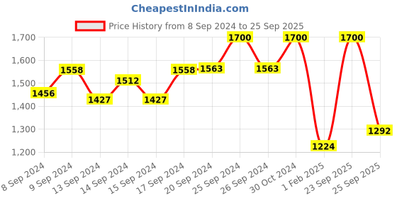 ajio.com fabinaliv 300 TC Striped King-Size Bedsheet with Pillow Covers fabinaliv Price History Graph from 8 Sep 2024 to 25 Sep 2025