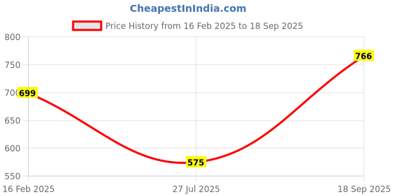 ajio.com fabinaliv 300 TC Tropical Print King-Size Fitted Bedsheet with Pillow Covers fabinaliv Price History Graph from 16 Feb 2025 to 18 Sep 2025