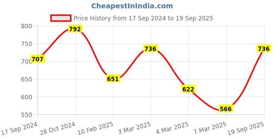 ajio.com fabinaliv 300 TC Typographic Print King-Size Bedsheet with Pillow Covers fabinaliv Price History Graph from 17 Sep 2024 to 19 Sep 2025