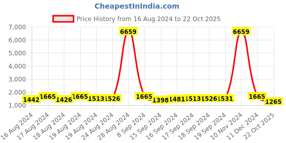 ajio.com fabinaliv 300 TC Woolen Embossed King Size Fitted Double Bedsheet fabinaliv Price History Graph from 16 Aug 2024 to 22 Oct 2025