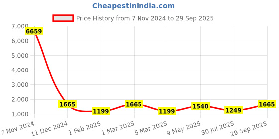 ajio.com fabinaliv 300 TC Woolen Embossed King Size Fitted Double Bedsheet fabinaliv Price History Graph from 7 Nov 2024 to 29 Sep 2025