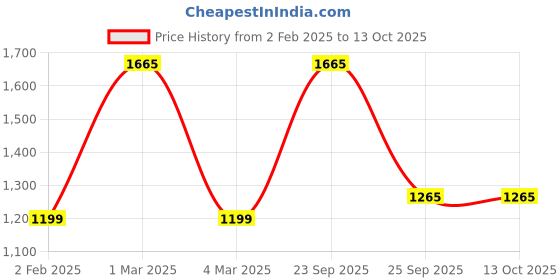 ajio.com fabinaliv 300 TC Woolen Embossed King Size Fitted Double Bedsheet fabinaliv Price History Graph from 2 Feb 2025 to 13 Oct 2025