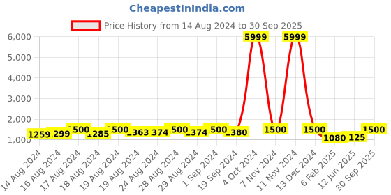 ajio.com fabinaliv 300 TC Woollen King-Size Fitted Bedsheet with 2 Pillow Covers fabinaliv Price History Graph from 14 Aug 2024 to 30 Sep 2025
