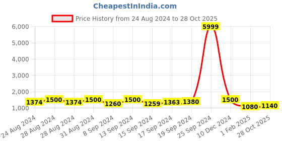 ajio.com fabinaliv 300 TC Woollen King-Size Fitted Bedsheet with 2 Pillow Covers fabinaliv Price History Graph from 24 Aug 2024 to 28 Oct 2025