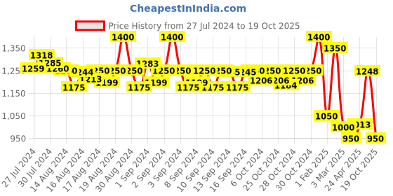 ajio.com fabinaliv 350 GSM Tropical Print Reversible Single Comforter fabinaliv Price History Graph from 27 Jul 2024 to 19 Oct 2025