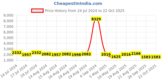 ajio.com fabinaliv 400 GSM Floral Print King-Size Bed Cover with Pillow Covers fabinaliv Price History Graph from 24 Jul 2024 to 21 Oct 2025