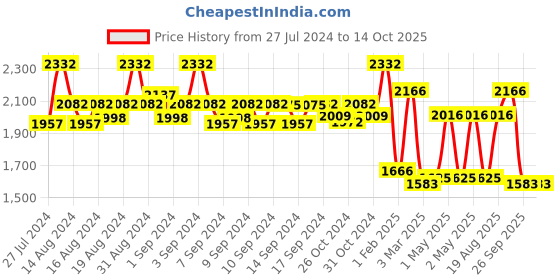 ajio.com fabinaliv 400 GSM Geometric Print King-Size Bedcover with Pillow Covers fabinaliv Price History Graph from 27 Jul 2024 to 13 Oct 2025
