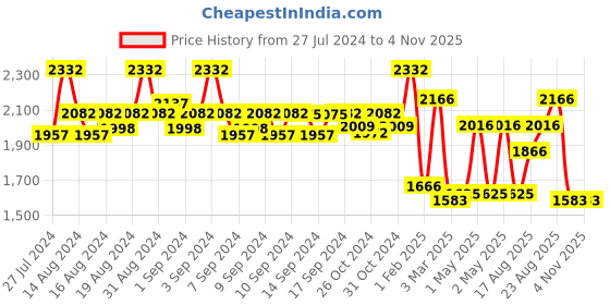 ajio.com fabinaliv 400 GSM Geometric Print King-Size Bedcover with Pillow Covers fabinaliv Price History Graph from 27 Jul 2024 to 1 Nov 2025