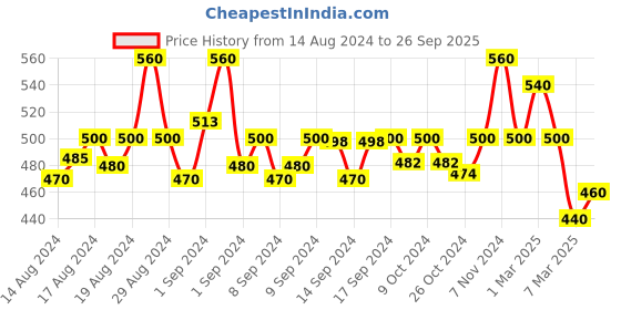 ajio.com fabinaliv 420 GSM Cotton Bath Towel 55" x 27" fabinaliv Price History Graph from 14 Aug 2024 to 26 Sep 2025