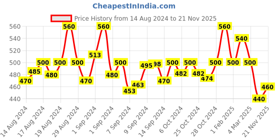 ajio.com fabinaliv 420 GSM Cotton Bath Towel 55" x 27" fabinaliv Price History Graph from 14 Aug 2024 to 21 Nov 2025