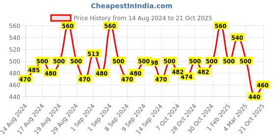 ajio.com fabinaliv 420 GSM Cotton Bath Towel with Embroidery fabinaliv Price History Graph from 14 Aug 2024 to 21 Oct 2025