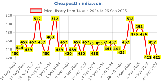 ajio.com fabinaliv 420 GSM Floral Pattern Cotton Bath Towel fabinaliv Price History Graph from 14 Aug 2024 to 26 Sep 2025