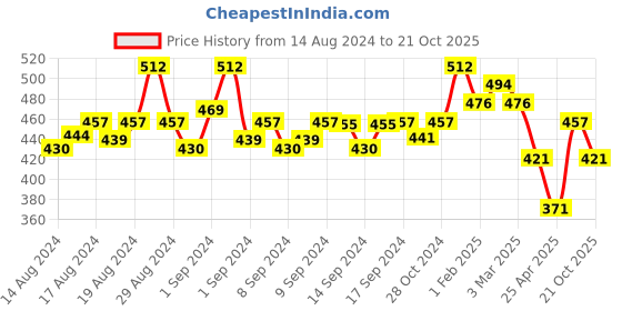 ajio.com fabinaliv 420 GSM Floral Pattern Cotton Bath Towel fabinaliv Price History Graph from 14 Aug 2024 to 21 Oct 2025