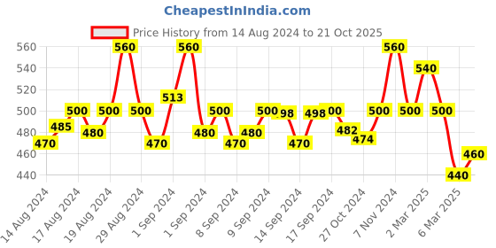 ajio.com fabinaliv 420 GSM Star Pattern Cotton Bath Towel fabinaliv Price History Graph from 14 Aug 2024 to 21 Oct 2025
