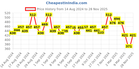 ajio.com fabinaliv 420 GSM Striped Cotton Bath Towel fabinaliv Price History Graph from 14 Aug 2024 to 28 Nov 2025