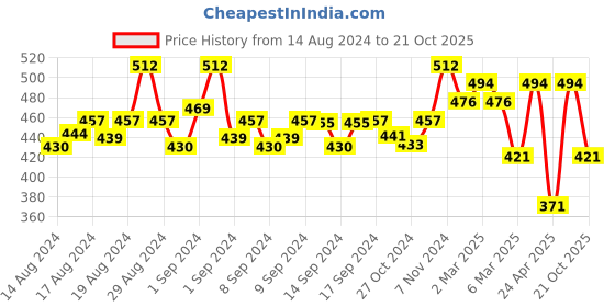 ajio.com fabinaliv 420 GSM Striped Cotton Bath Towel fabinaliv Price History Graph from 14 Aug 2024 to 21 Oct 2025