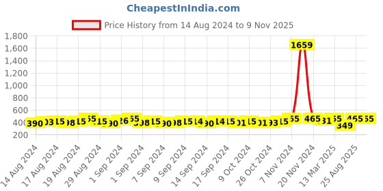 ajio.com fabinaliv Anti-Skid Door Mat 24" x 16" fabinaliv Price History Graph from 14 Aug 2024 to 6 Nov 2025