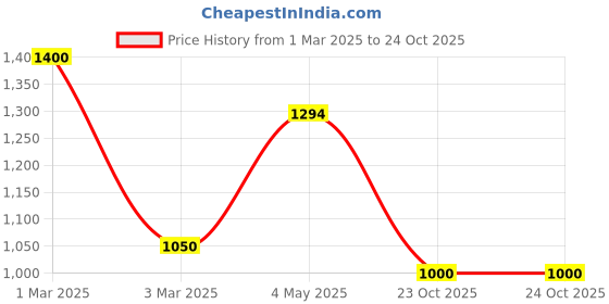 ajio.com fabinaliv Bath Robe with Belt & Insert Pockets fabinaliv Price History Graph from 1 Mar 2025 to 24 Oct 2025