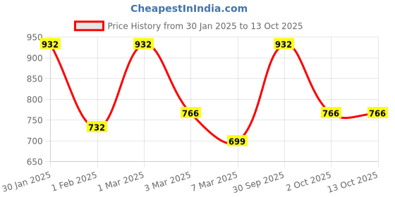 ajio.com fabinaliv Black Striped Handcrafted Ceramics Matte 2 Cups with Tray fabinaliv Price History Graph from 30 Jan 2025 to 12 Oct 2025