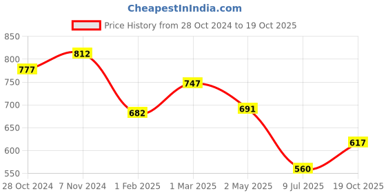 ajio.com fabinaliv Blend King Size Double Bedsheet fabinaliv Price History Graph from 28 Oct 2024 to 19 Oct 2025