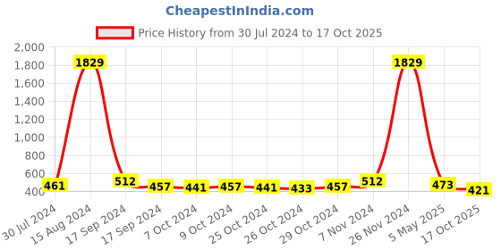 ajio.com fabinaliv Braided Organizer with Lid fabinaliv Price History Graph from 30 Jul 2024 to 17 Oct 2025