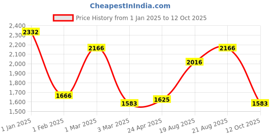 ajio.com fabinaliv Brown Floral Cotton Blend King Size Reversible fabinaliv Price History Graph from 1 Jan 2025 to 12 Oct 2025