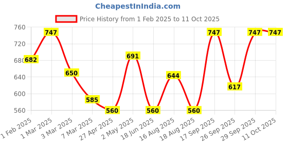 ajio.com fabinaliv Cotton Blend King Size Double Bedsheet fabinaliv Price History Graph from 1 Feb 2025 to 10 Oct 2025