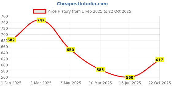 ajio.com fabinaliv Cotton Blend King Size Double Bedsheet fabinaliv Price History Graph from 1 Feb 2025 to 22 Oct 2025