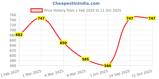 ajio.com fabinaliv Cotton Blend King Size Double Bedsheet fabinaliv Price History Graph from 1 Feb 2025 to 11 Oct 2025