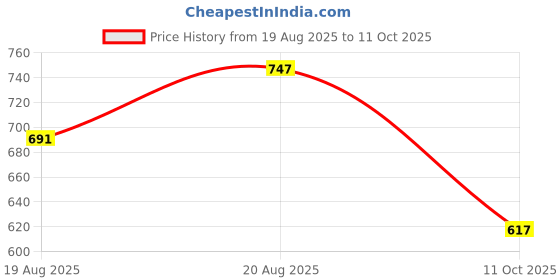ajio.com fabinaliv  Cotton Blend King Size Double Bedsheet with 2 Pillow Covers fabinaliv Price History Graph from 19 Aug 2025 to 11 Oct 2025