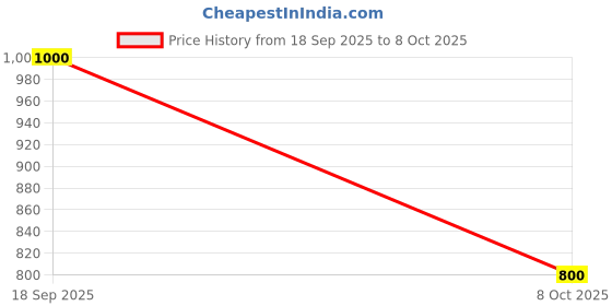 ajio.com fabinaliv Cotton King Size Double Bedsheet  fabinaliv Price History Graph from 18 Sep 2025 to 8 Oct 2025