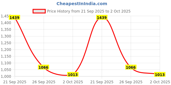ajio.com fabinaliv  Cotton Super King Size Double Bedsheet with 2 Pillow Covers fabinaliv Price History Graph from 21 Sep 2025 to 2 Oct 2025