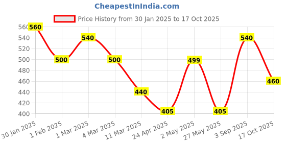 ajio.com fabinaliv Embroidered Cotton Bath Towel fabinaliv Price History Graph from 30 Jan 2025 to 17 Oct 2025