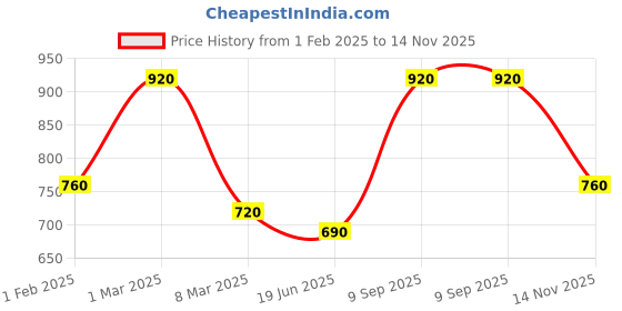 ajio.com fabinaliv Fitted Packing Double Bedsheet with 2 Pillow Covers fabinaliv Price History Graph from 1 Feb 2025 to 14 Nov 2025