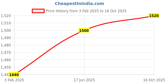 ajio.com fabinaliv Flora Double Bedsheet With 2 Pillow Covers fabinaliv Price History Graph from 3 Feb 2025 to 16 Oct 2025