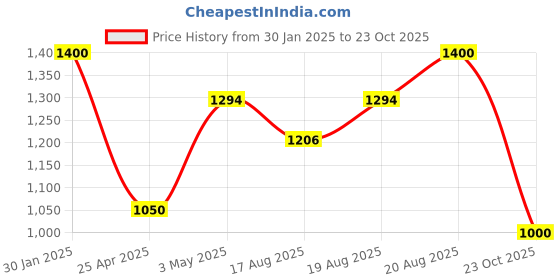 ajio.com fabinaliv Floral Print Single Comforter fabinaliv Price History Graph from 30 Jan 2025 to 23 Oct 2025