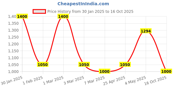 ajio.com fabinaliv Floral Print Single Comforter fabinaliv Price History Graph from 30 Jan 2025 to 16 Oct 2025