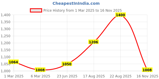 ajio.com fabinaliv Floral Woollen Single Bedsheet fabinaliv Price History Graph from 1 Mar 2025 to 16 Nov 2025