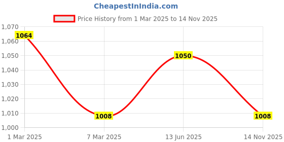 ajio.com fabinaliv Floral Woollen Single Bedsheet fabinaliv Price History Graph from 1 Mar 2025 to 14 Nov 2025