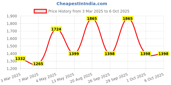 ajio.com fabinaliv Foldable Laundry Bag with Lid fabinaliv Price History Graph from 3 Mar 2025 to 5 Oct 2025