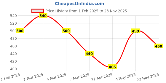 ajio.com fabinaliv Full Size Cotton Bath Towel fabinaliv Price History Graph from 1 Feb 2025 to 23 Nov 2025