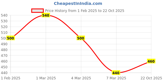 ajio.com fabinaliv Full Size Cotton Bath Towel fabinaliv Price History Graph from 1 Feb 2025 to 22 Oct 2025